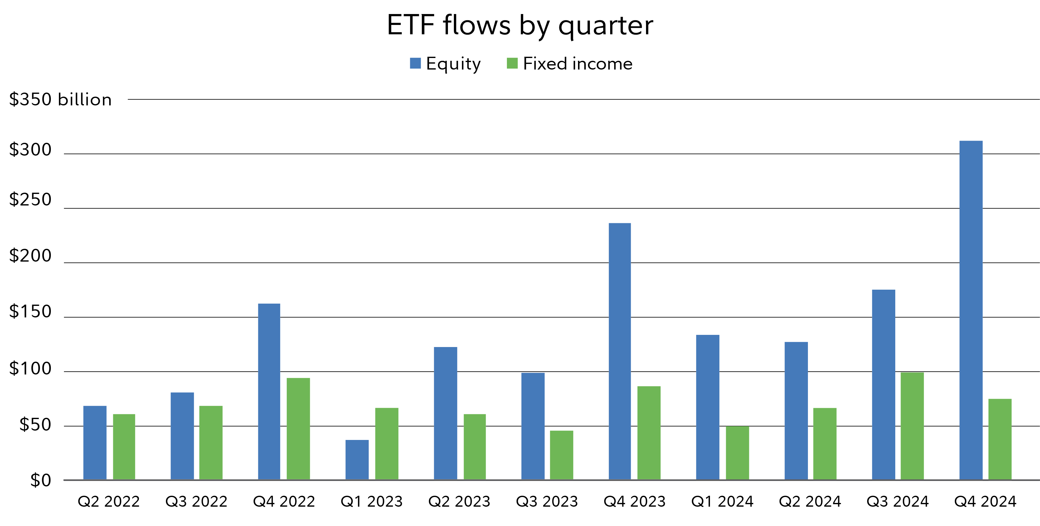 ETFs Set New Records