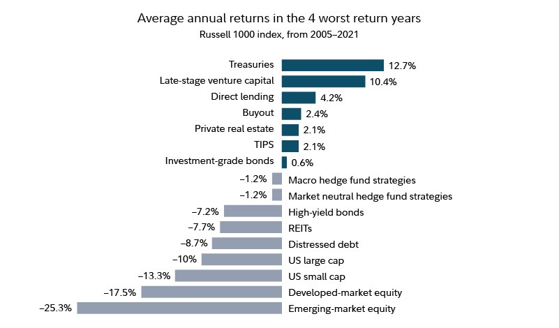 Average annual returns in the 4 worst return years