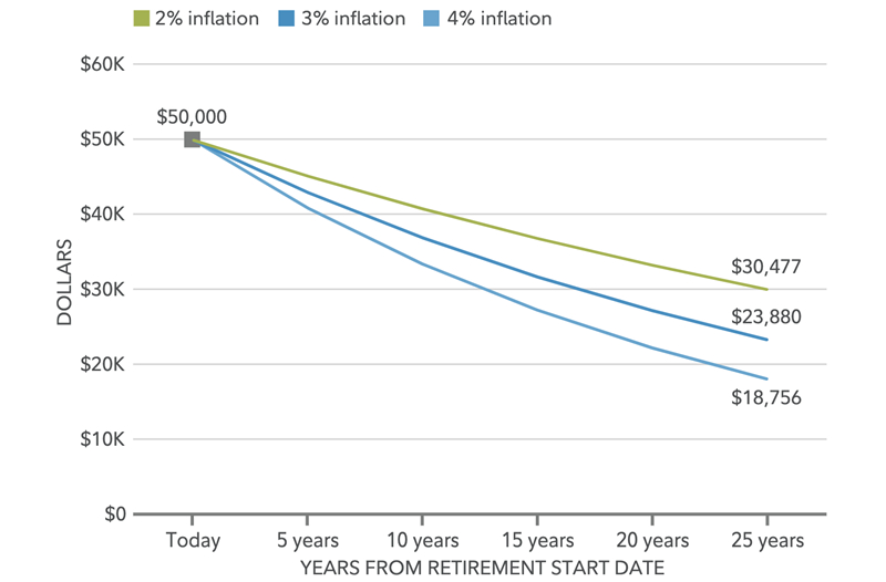 Five Key Risks of Retirement | Fidelity Institutional