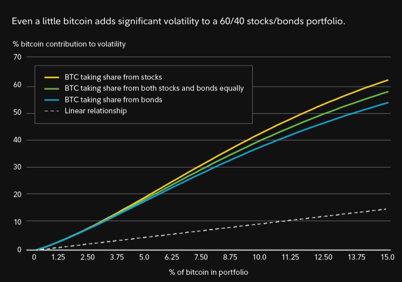 Even a little bitcoin adds significant volitility to a 60/40 stocks/bonds portfolio