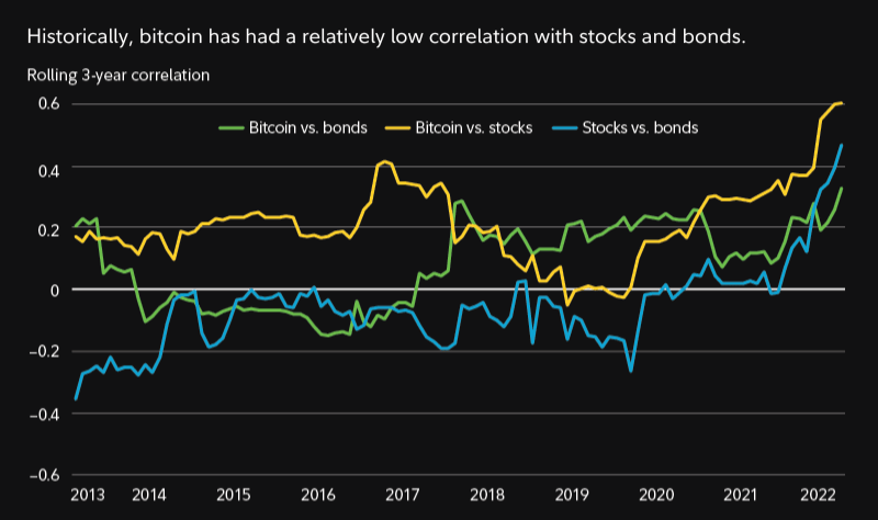 Historically, bitcoin had a relatively low correlation with stocks and bonds