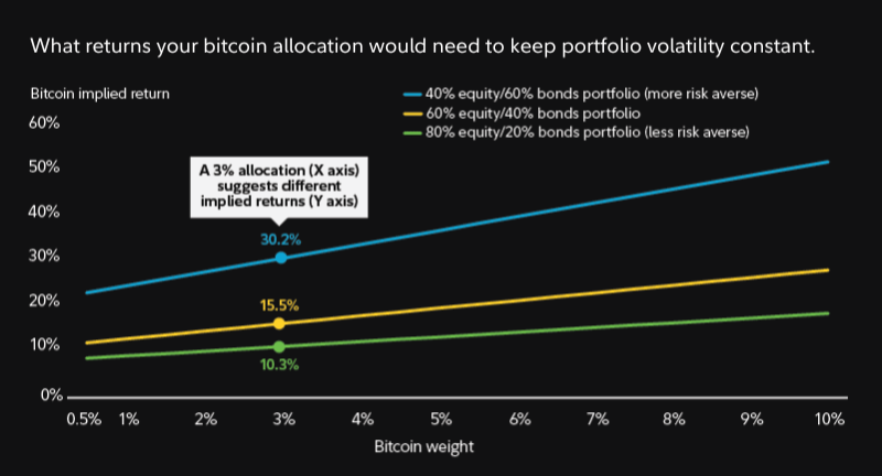 What returns your bitcoin allocation would need to keep portfolio volitility consistant