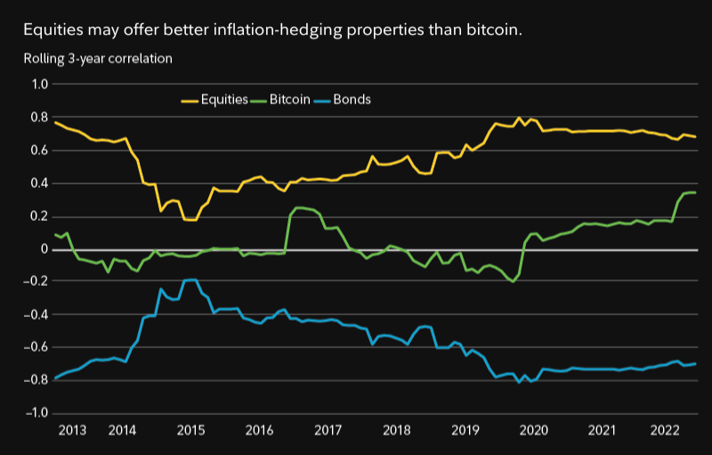 Equities may offer better inflation-hedging properties than bitcoin