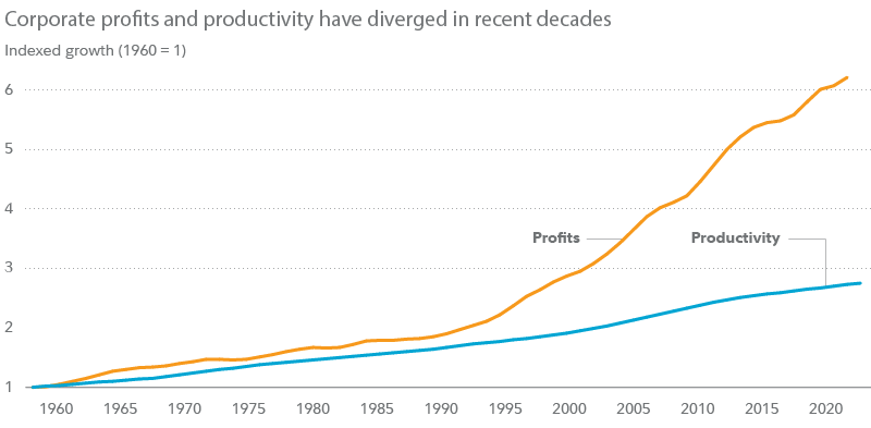profits vs productivity chart